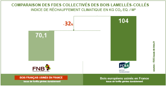 Comparaison des FDES collectives des bois lamelles-collés