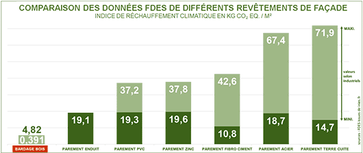 Comparaison des données FDES des différents revêtements de façade