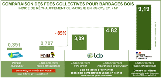 Comparaison des FDES collectives pour bardages