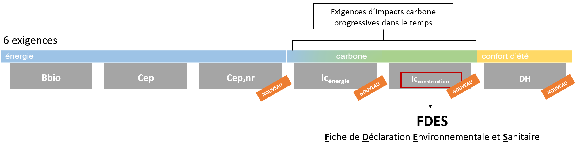 Les 6 exigences de la RE2020 concernant l’énergie, le carbone et le confort d’été