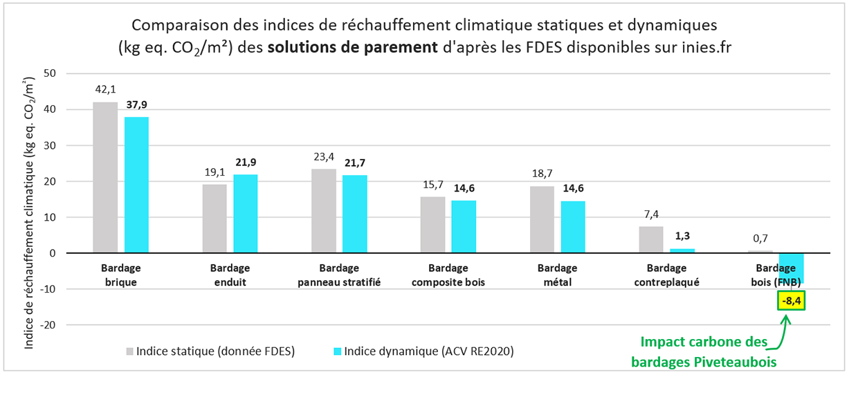Comparaison des indices de réchauffement climatique des solutions de bardage d’après les FDES