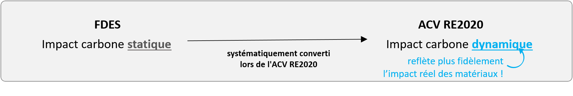 Conversion de l’impact carbone statique vers l’impact carbone dynamique lors de l’ACV RE2020