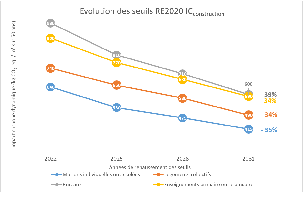 L’évolution des seuils de l’IC Construction de la RE2020 jusqu’en 2031