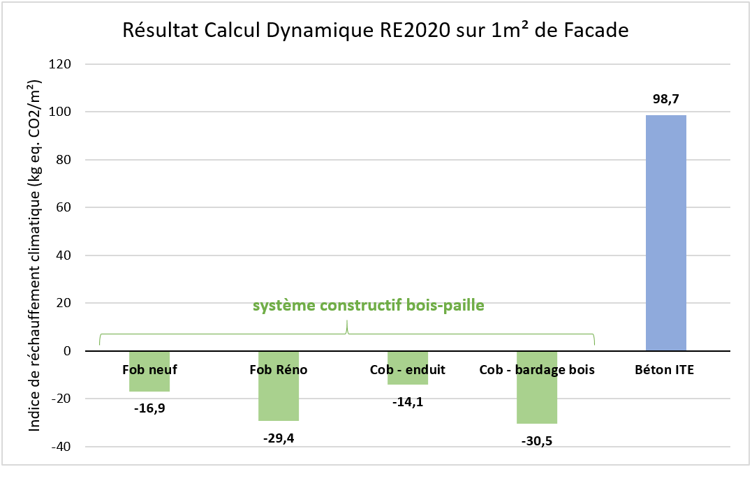 Résultat de calcul Dynamique RE2020 sur 1m² de façade