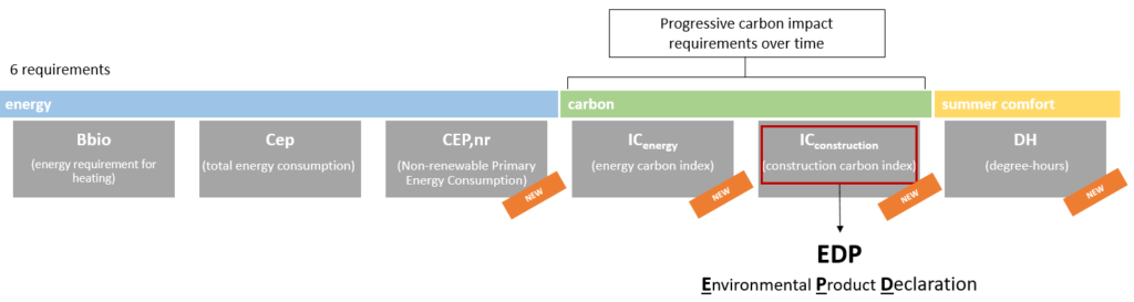 The six RE2020 requirements address energy performance, carbon impact, and summer comfort