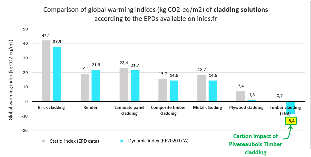 Chart comparing global warming indices of cladding solutions, showing timber cladding with the lowest carbon impact the imber cladding of Piveteaubois