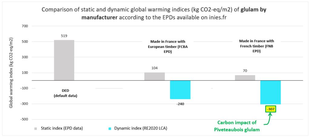 Chart comparing static and dynamic global warming indices of glulam, showing Piveteaubois glulam with the lowest carbon impact.