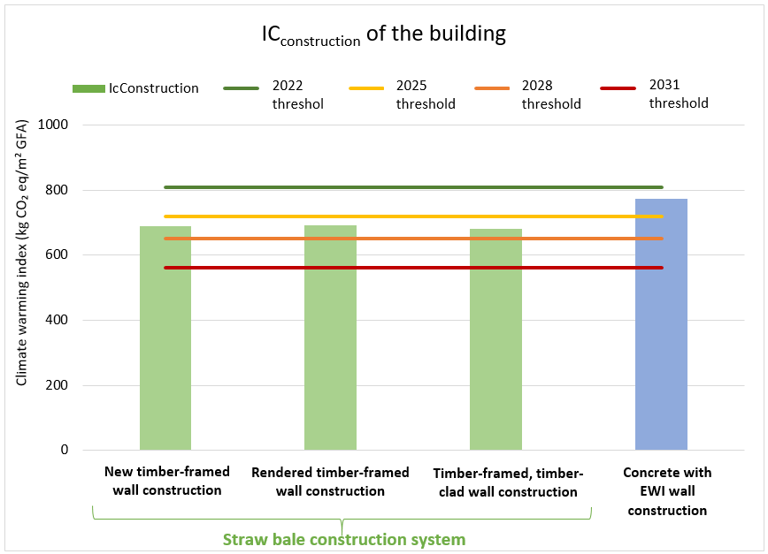 Chart comparing building construction climate impact for different wall systems against RE2020 thresholds