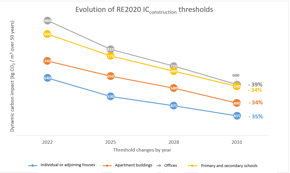 Chart showing the decreasing RE2020 ICconstruction thresholds for different building types from 2022 to 2031