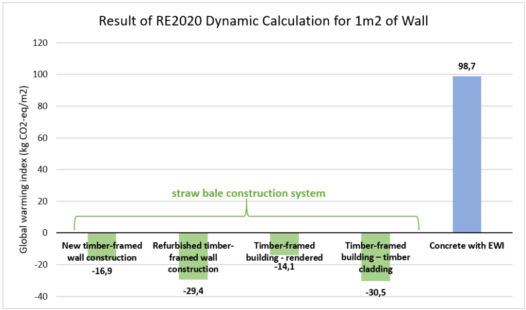 Chart comparing RE2020 dynamic carbon impacts of various wall types, showing negative values for timber and straw bale systems versus high impact for concrete with EWI