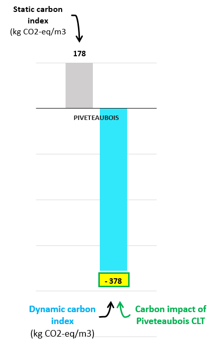 Chart showing static and dynamic carbon indices for Piveteaubois CLT, with a strongly negative dynamic carbon impact