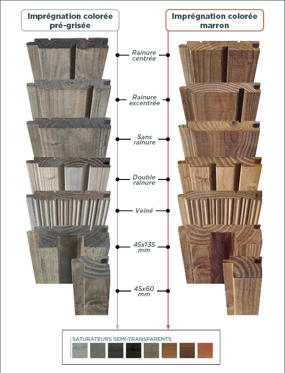 Présentation de la gamme complète des bardages Melodik