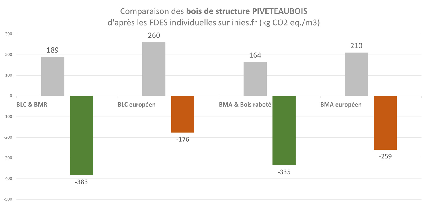 Comparaison des FDES individuelles de Piveteaubois des bois de structure par rapport aux FDES collectives