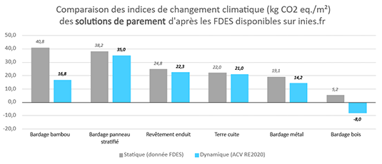 Comparaison indices de réchauffement climatique des solutions de parement