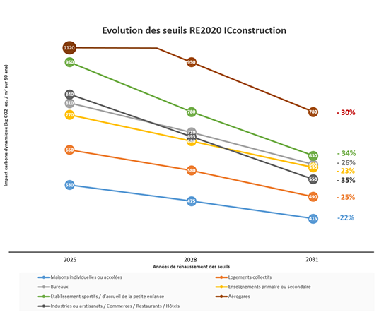 Evolution seuils RE2020 depuis mai 2026 ic construction batiment Piveteaubois